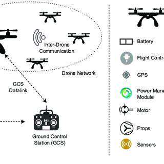 KeyComponentsofDroneSecurityPatrolSystems